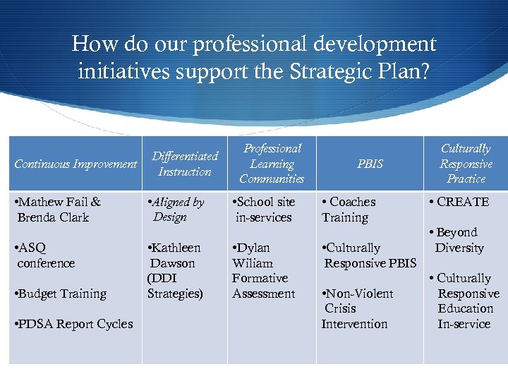 How do our professional development initiatives support the Strategic Plan? Continuous Improvement • Mathew