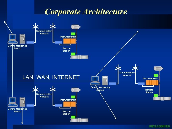 Corporate Architecture Communication Network Instrumentation Central Monitoring Station Remote Station Communication Network LAN, WAN,