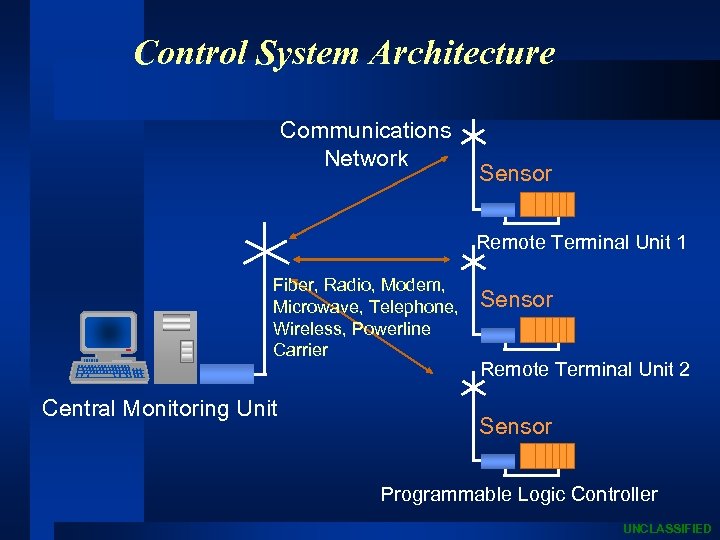 Control System Architecture Communications Network Sensor Remote Terminal Unit 1 Fiber, Radio, Modem, Microwave,