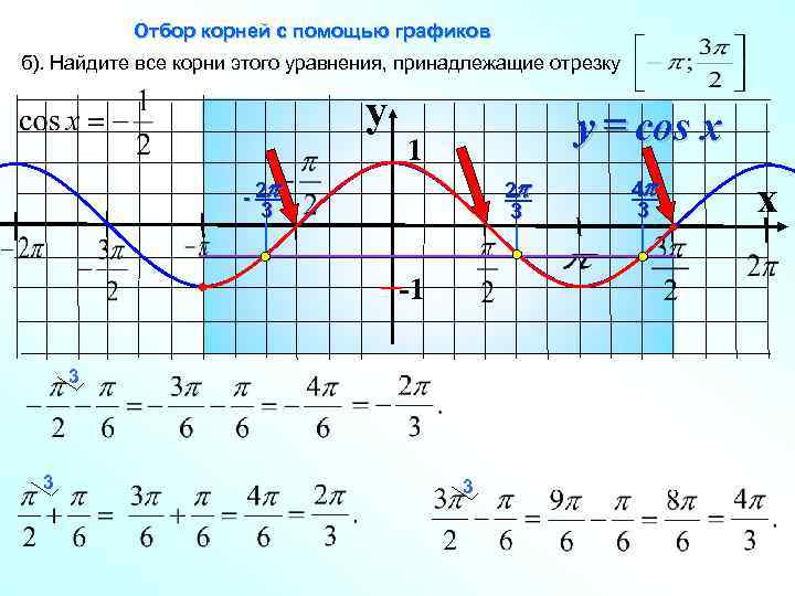 С помощью графика. Отбор корней с помощью Графика. Найти корни уравнения с помощью Графика. Отбор корней с помощью Графика cosx. Тригонометрия подбор корня с помощью Графика.