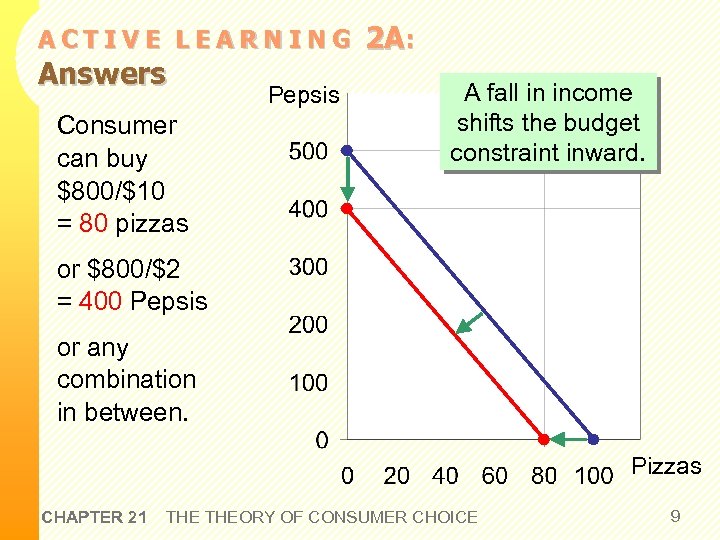 ACTIVE LEARNING Answers Consumer can buy $800/$10 = 80 pizzas Pepsis 2 A: A