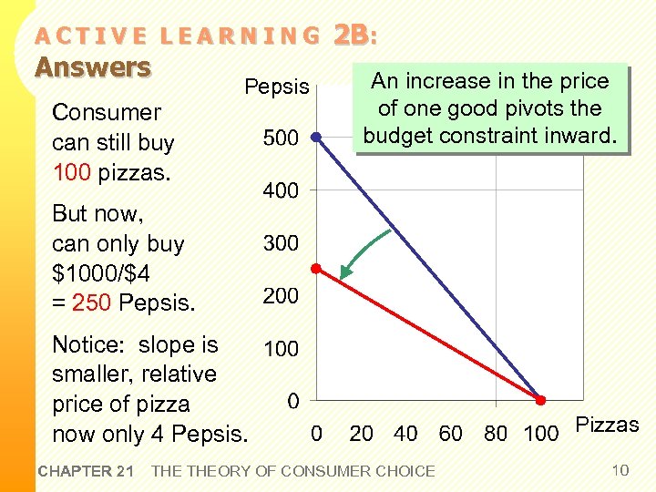 ACTIVE LEARNING Answers Pepsis Consumer can still buy 100 pizzas. 2 B: An increase