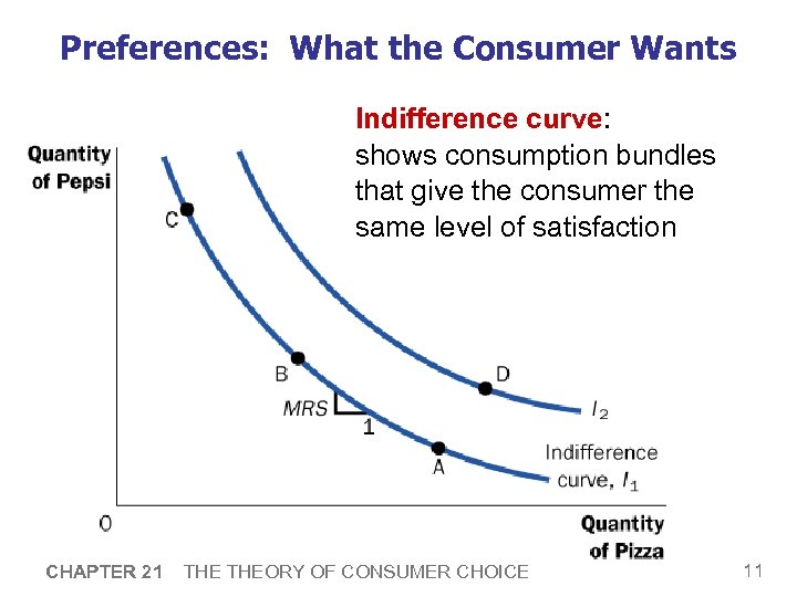 Preferences: What the Consumer Wants Indifference curve: shows consumption bundles that give the consumer