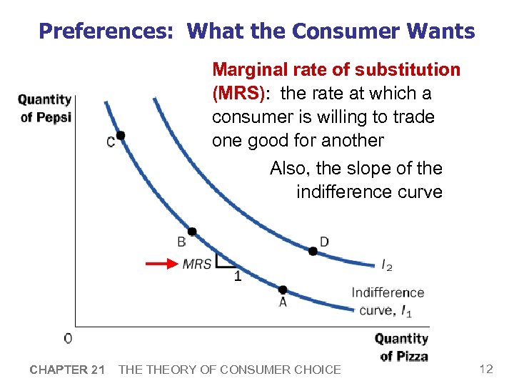 Preferences: What the Consumer Wants Marginal rate of substitution (MRS): the rate at which