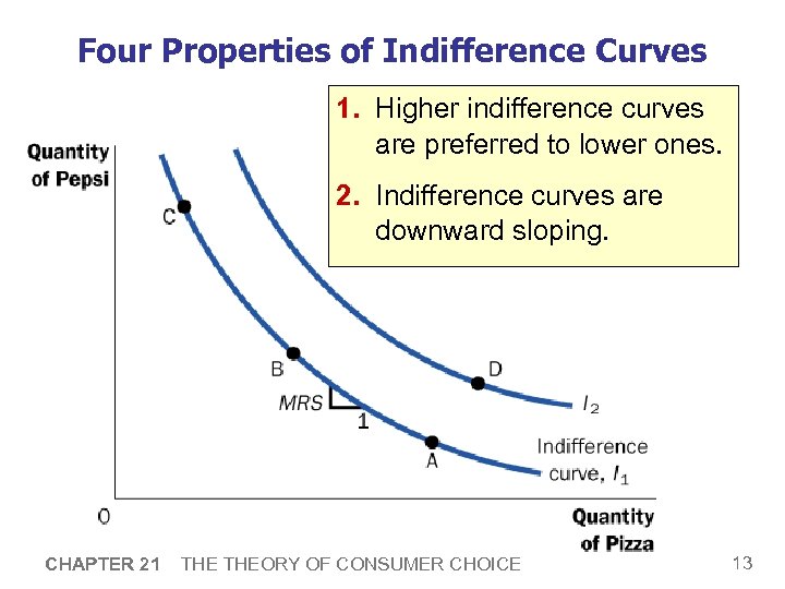 Four Properties of Indifference Curves 1. Higher indifference curves are preferred to lower ones.