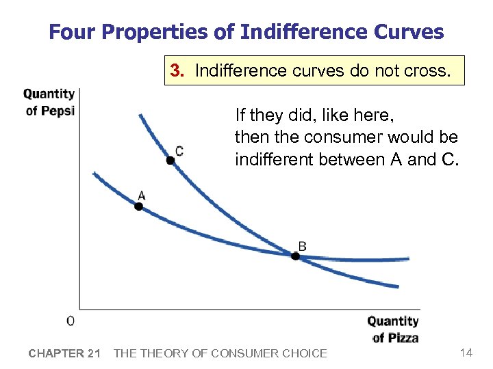 Four Properties of Indifference Curves 3. Indifference curves do not cross. If they did,