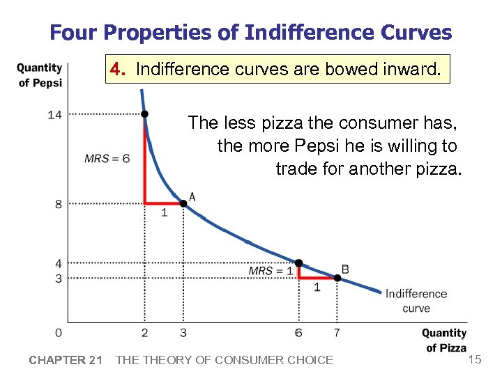 Four Properties of Indifference Curves 4. Indifference curves are bowed inward. The less pizza