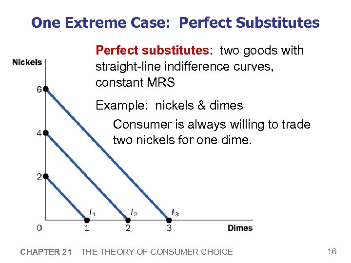 One Extreme Case: Perfect Substitutes Perfect substitutes: two goods with straight-line indifference curves, constant