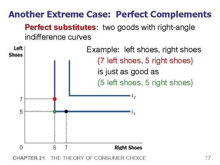 Another Extreme Case: Perfect Complements Perfect substitutes: two goods with right-angle indifference curves Example: