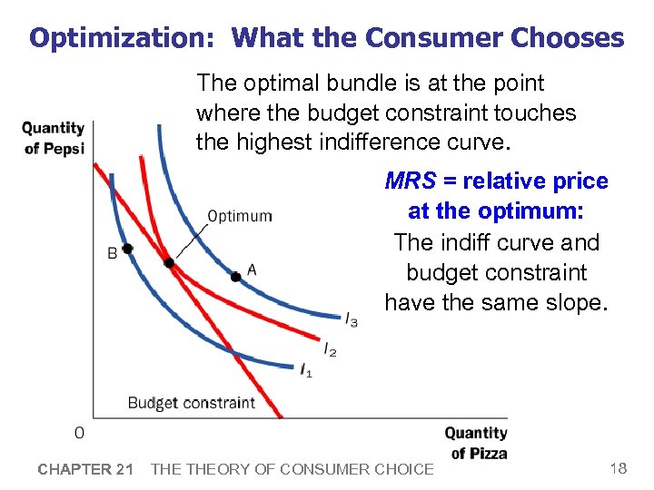 Optimization: What the Consumer Chooses The optimal bundle is at the point where the