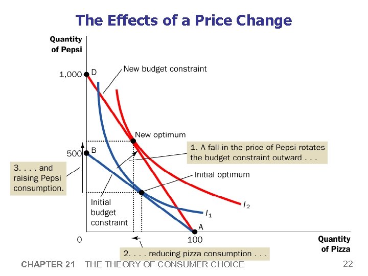 The Effects of a Price Change CHAPTER 21 THEORY OF CONSUMER CHOICE 22 