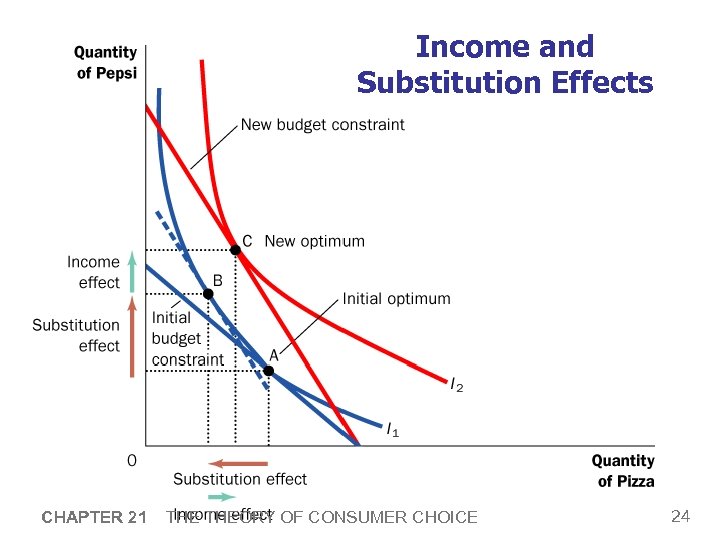 Income and Substitution Effects CHAPTER 21 THEORY OF CONSUMER CHOICE 24 
