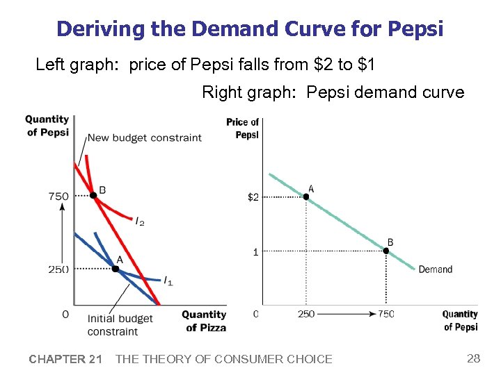 Deriving the Demand Curve for Pepsi Left graph: price of Pepsi falls from $2