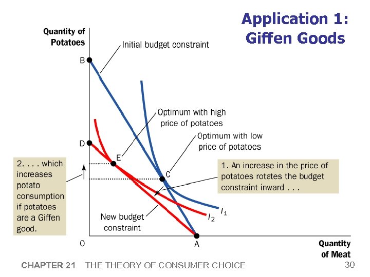 Application 1: Giffen Goods CHAPTER 21 THEORY OF CONSUMER CHOICE 30 