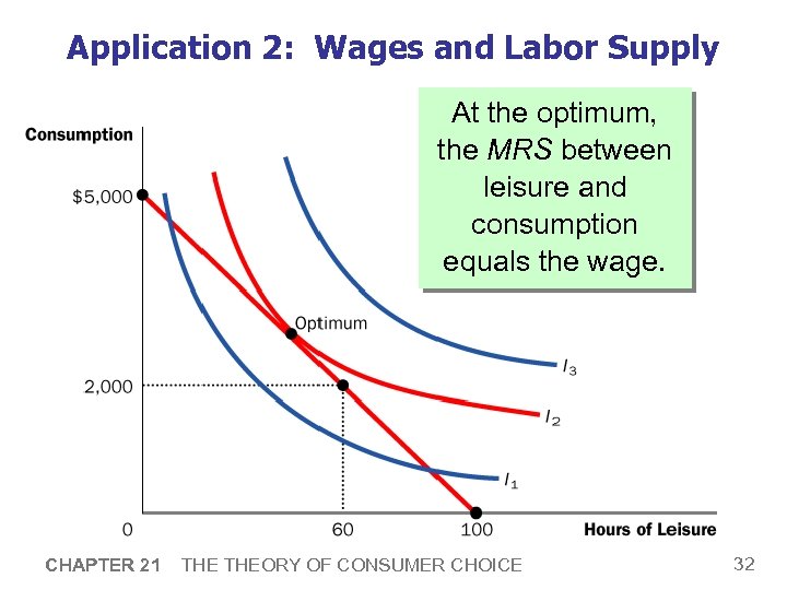 Application 2: Wages and Labor Supply At the optimum, the MRS between leisure and
