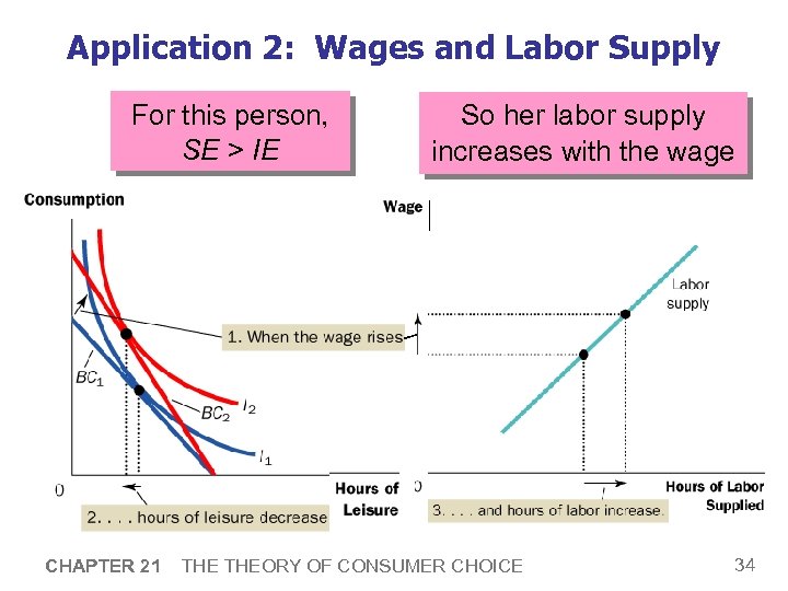 Application 2: Wages and Labor Supply For this person, SE > IE CHAPTER 21