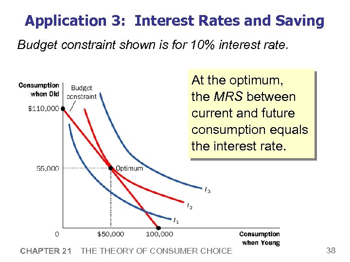 Application 3: Interest Rates and Saving Budget constraint shown is for 10% interest rate.