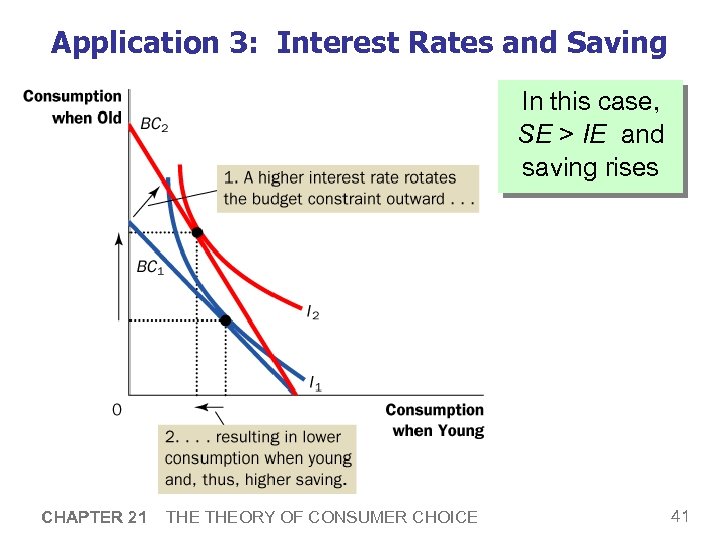 Application 3: Interest Rates and Saving In this case, SE > IE and saving