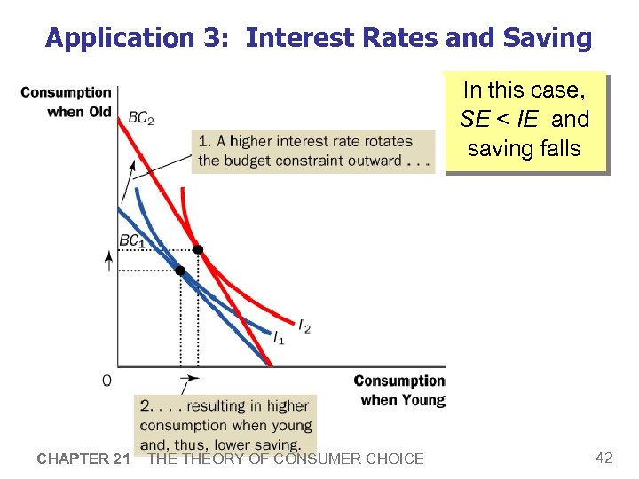 Application 3: Interest Rates and Saving In this case, SE < IE and saving