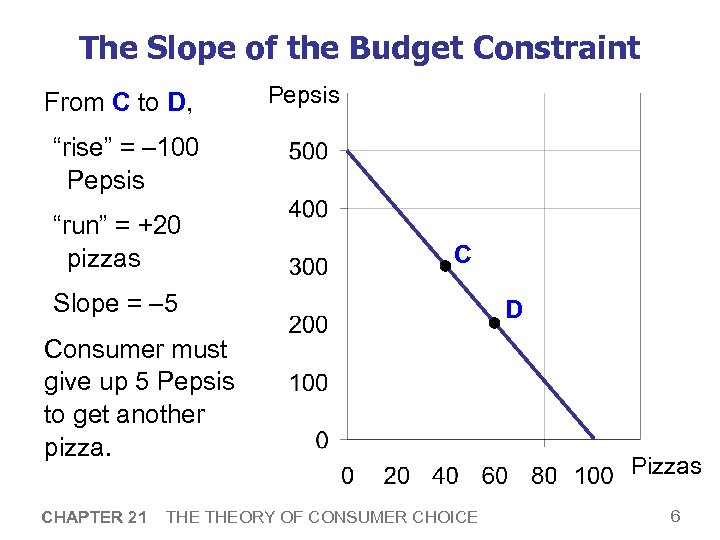 The Slope of the Budget Constraint From C to D, Pepsis “rise” = –