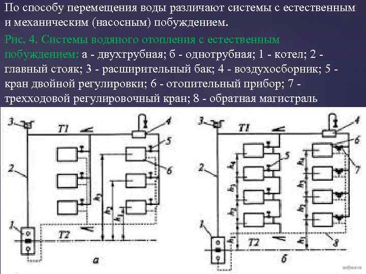 По способу перемещения воды различают системы с естественным и механическим (насосным) побуждением. Рис. 4.