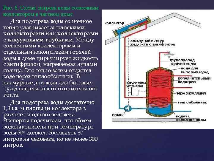 Рис. 6. Схема нагрева воды солнечным Рис. 6. Схема коллектором в частном доме Для