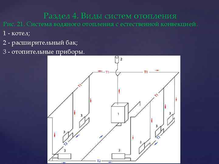 Раздел 4. Виды систем отопления Рис. 21. Система водяного отопления с естественной конвекцией. 1