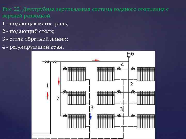 Рис. 22. Двухтрубная вертикальная система водяного отопления с верхней разводкой. 1 - подающая магистраль;