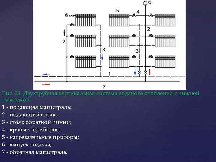 Рис. 23. Двухтрубная вертикальная система водяного отопления с нижней разводкой. 1 - подающая магистраль;