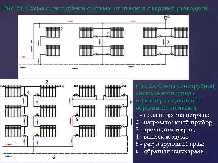 Рис. 24. Схема однотрубной системы отопления с верхней разводкой. Рис. 25. Схема однотрубной системы