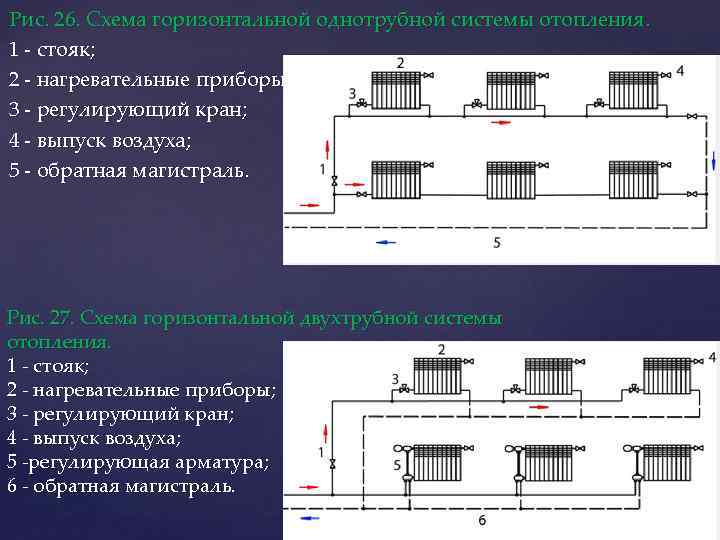 Рис. 26. Схема горизонтальной однотрубной системы отопления. 1 - стояк; 2 - нагревательные приборы;