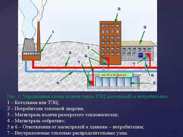 Рис. 1. Упрощенная схема подачи тепла ТЭЦ (котельной) к потребителям 1 – Котельная или