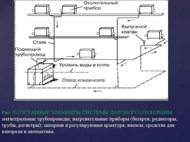 Рис. 3. СОСТАВНЫЕ ЭЛЕМЕНТЫ СИСТЕМЫ ПАРОВОГО ОТОПЛЕНИЯ магистральные трубопроводы; нагревательные приборы (батареи, радиаторы, трубы,