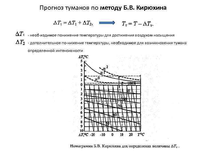 Прогноз туманов по методу Б. В. Кирюхина необ ходимое понижение температуры для достижения воздухом