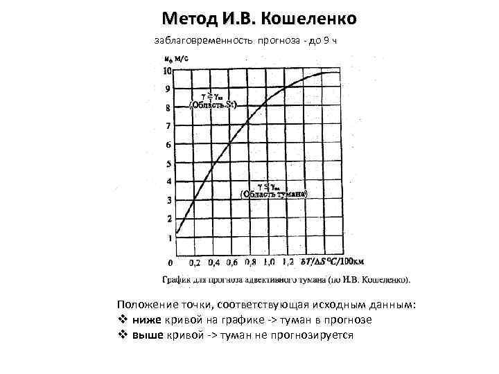 Метод И. В. Кошеленко заблаговременность прогноза до 9 ч Положение точки, соответствующая исходным данным: