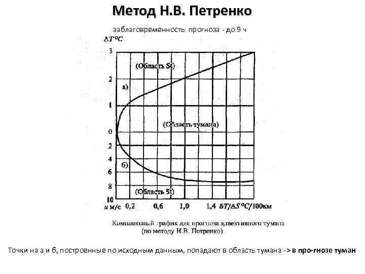 Метод Н. В. Петренко заблаговременность прогноза до 9 ч Точки на а и б,