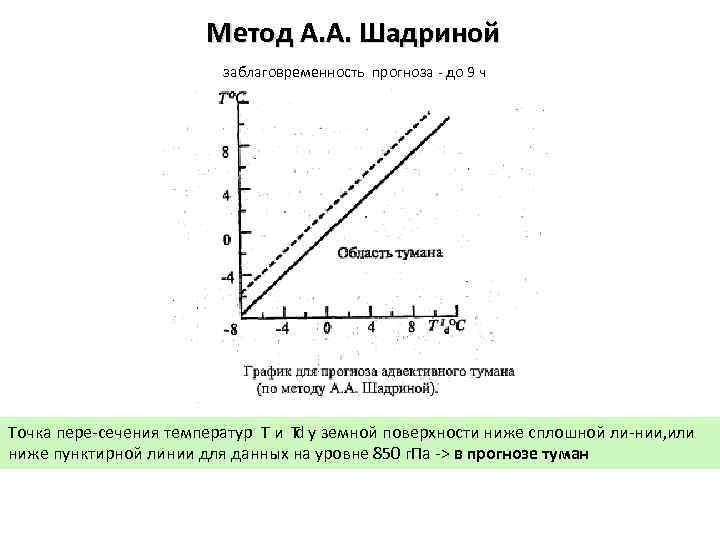 Метод А. А. Шадриной заблаговременность прогноза до 9 ч Точка пере сечения температур Т