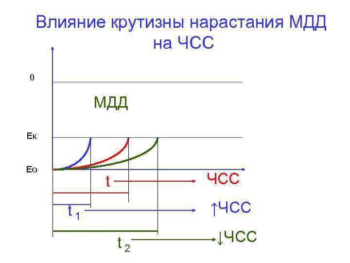 Влияние крутизны нарастания МДД на ЧСС 0 МДД Ек Ео ЧСС t ↑ЧСС t