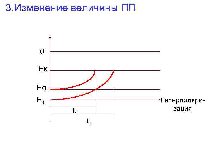 3. Изменение величины ПП 0 Ек Ео Е 1 Гиперполяризация t 1 t 2