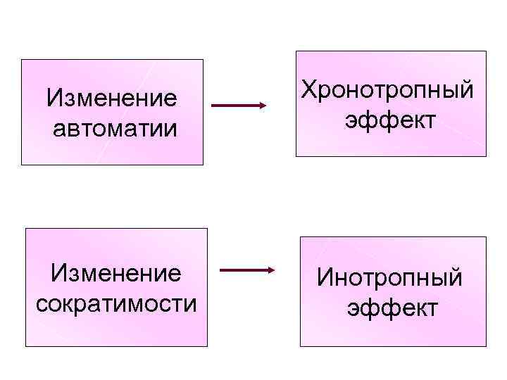 Изменение автоматии Хронотропный эффект Изменение сократимости Инотропный эффект 