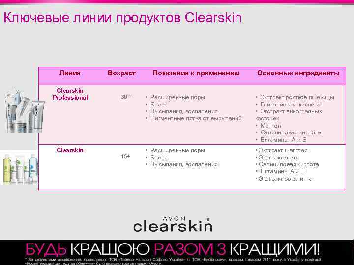 Ключевые линии продуктов Clearskin Линия Clearskin Professional Clearskin Возраст 30 + 15+ Показания к