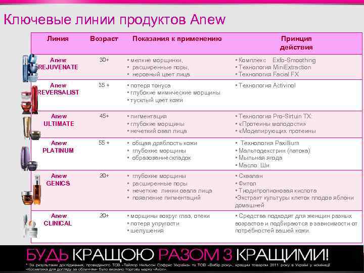 Ключевые линии продуктов Anew Линия Возраст Показания к применению Anew REJUVENATE 30+ • мелкие