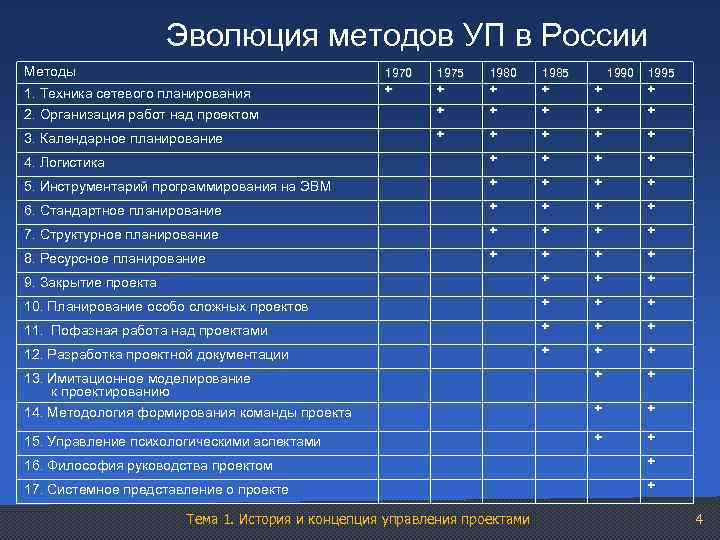 Календарно ресурсное планирование проекта