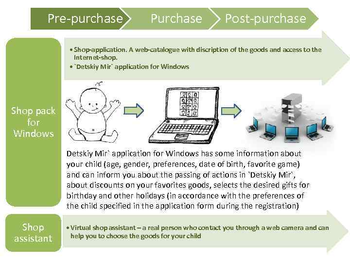 Pre-purchase Post-purchase • Shop-application. A web-catalogue with discription of the goods and access to