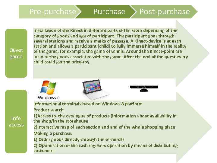 Pre-purchase Quest game Info access Purchase Post-purchase Installation of the Kinect in different parts