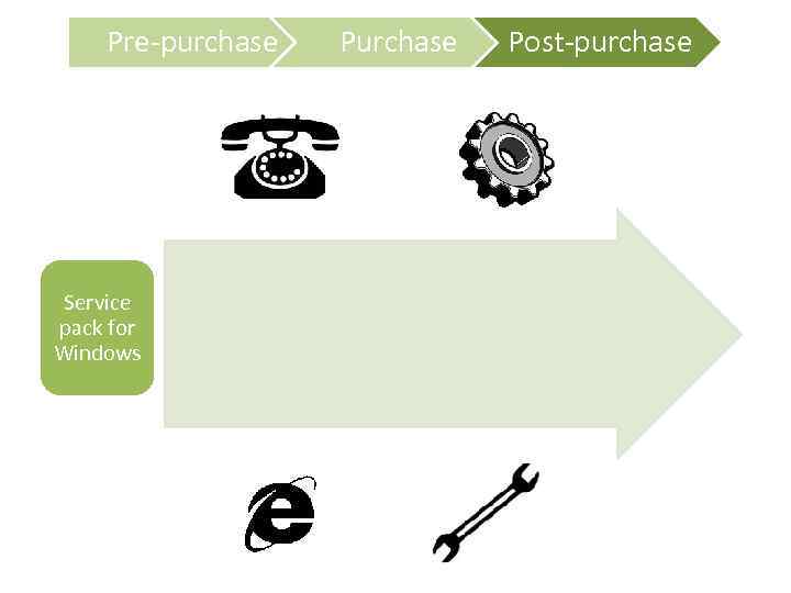 Pre-purchase Service pack for Windows Purchase Post-purchase 