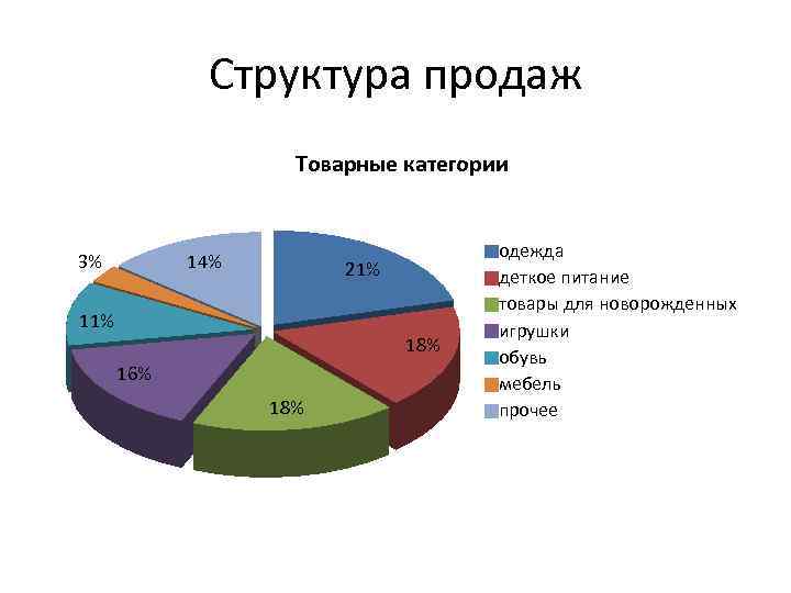 Структура продаж. Структура продаж продукции. Структура продаж по видам продукции. Товарная структура продаж.