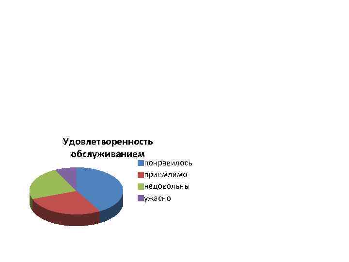 Удовлетворенность обслуживанием понравилось приемлимо недовольны ужасно 