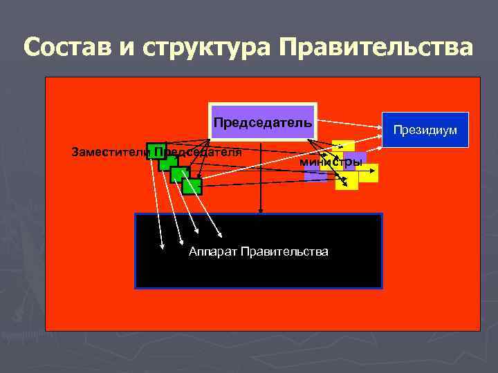 Состав и структура Правительства Председатель Заместители Председателя министры Аппарат Правительства Президиум 