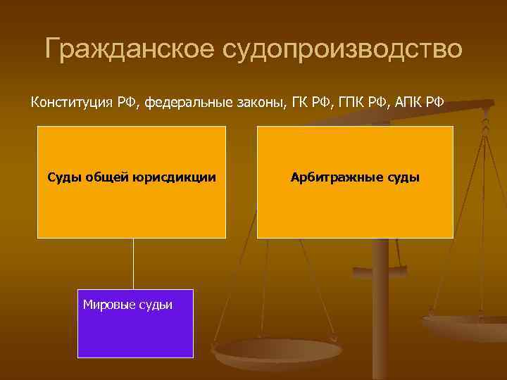Гражданское судопроизводство Конституция РФ, федеральные законы, ГК РФ, ГПК РФ, АПК РФ Суды общей